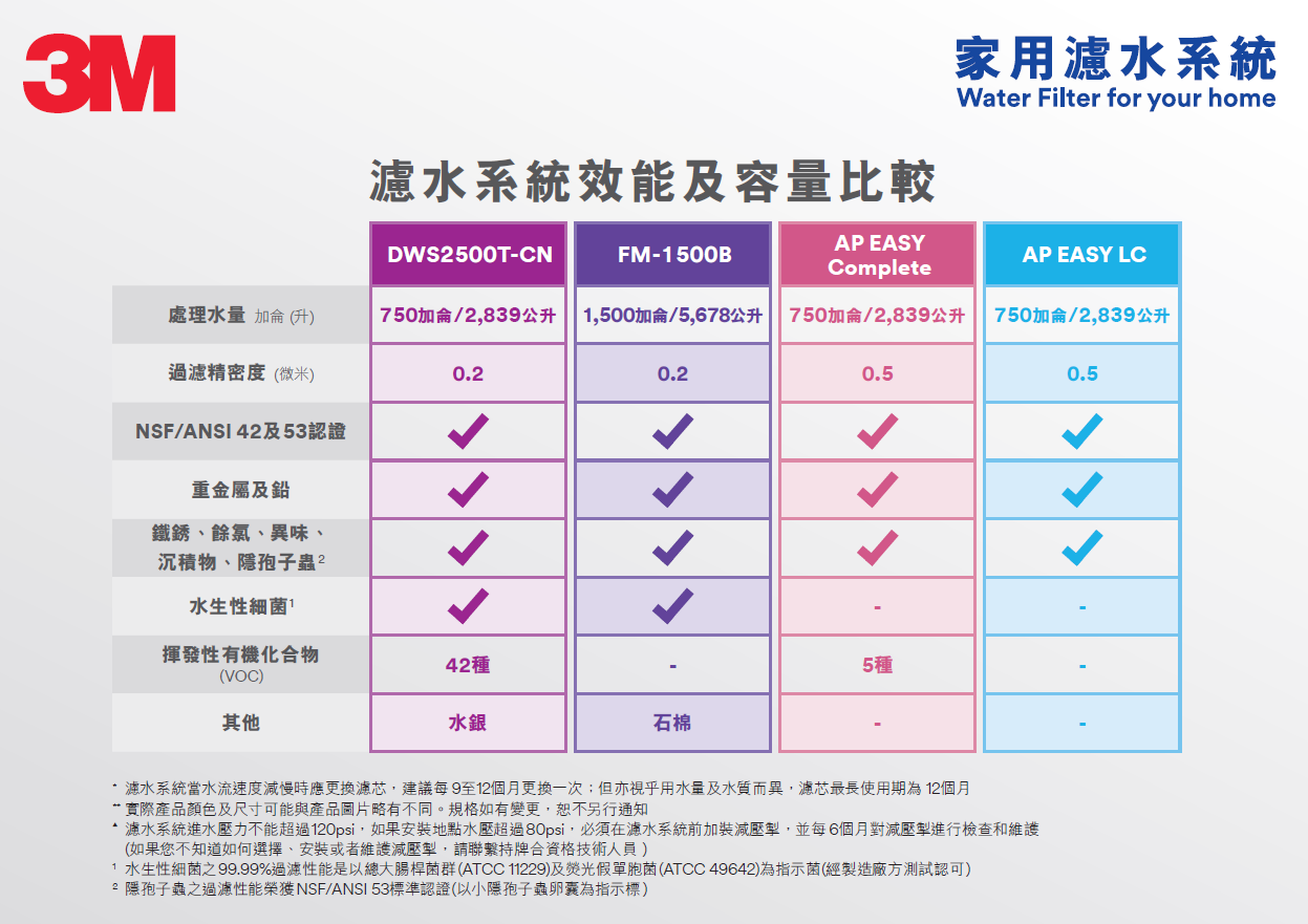 3M™ 高流量濾水系統 FM 1500-B 配3M™獨立LED水龍頭ID1 [NSF認證]